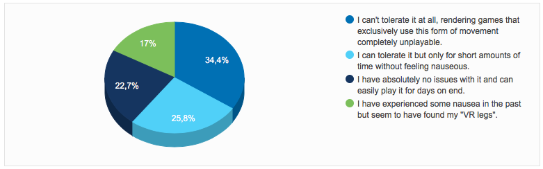 Risultati del sondaggio su Reddit su un campione di 1441 utenti di visori VR