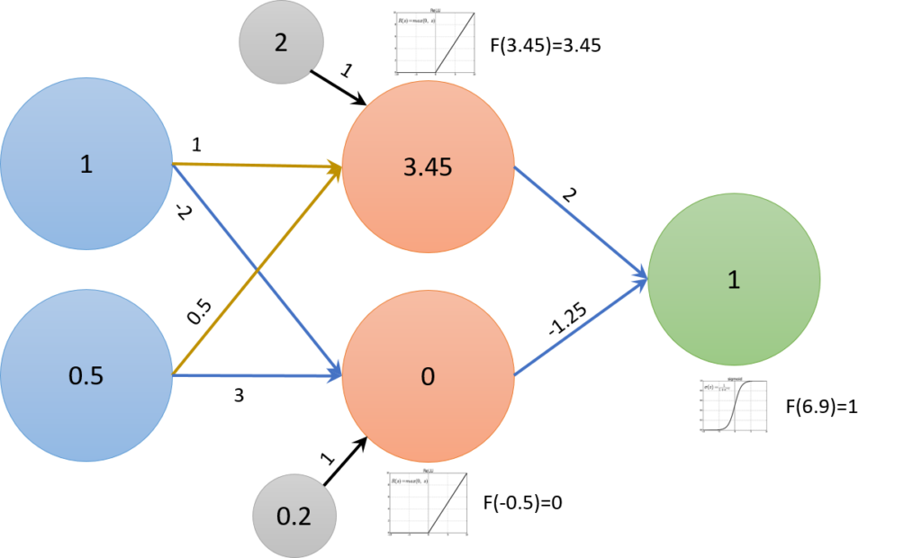 Neural network