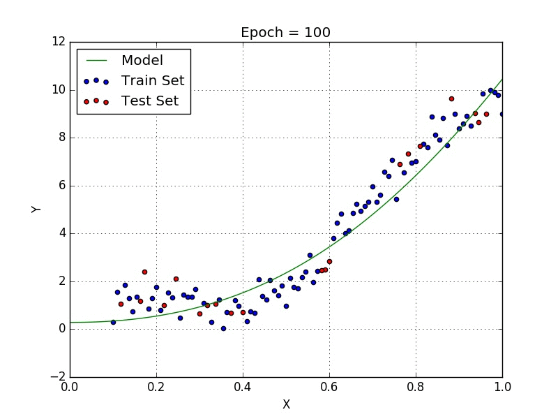 non linear