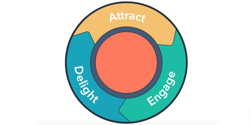 Paradigma dell'Inbound Marketing