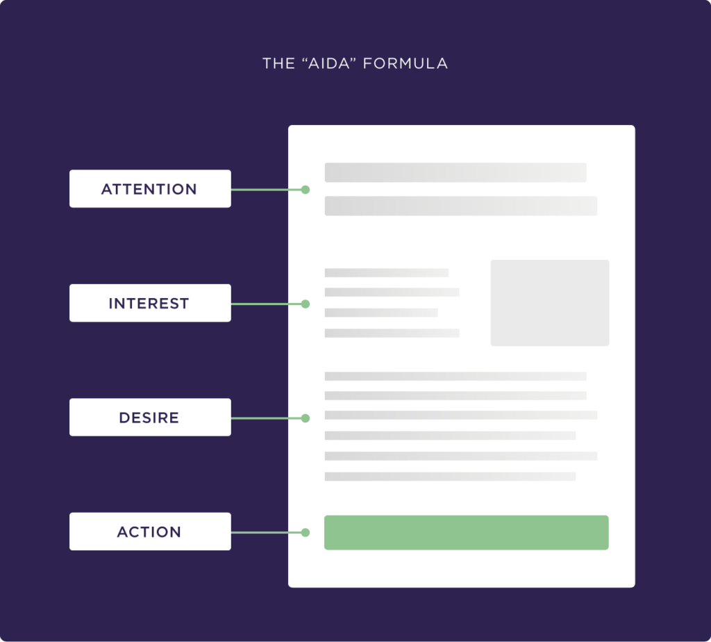 The AIDA Formula da Brain Dean 'Copywriting: The Definitive Guide'.