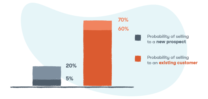 Up-selling-clienti-esistenti