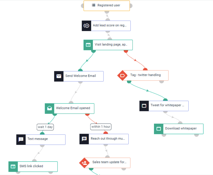 Esempio di un on-boarding workflow