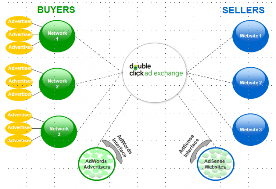 Come funziona Google Ad Exchange