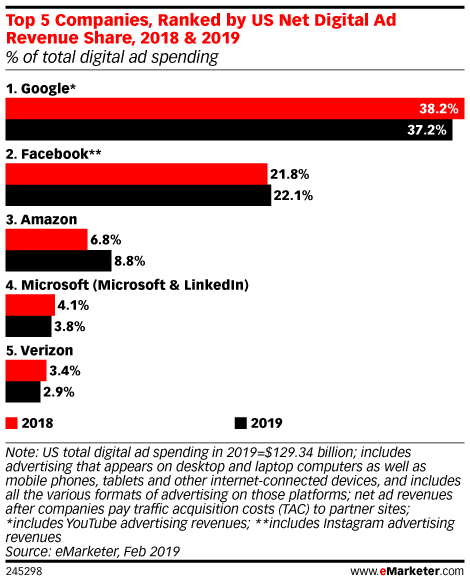US Ad spending trend 2018 e 2019.