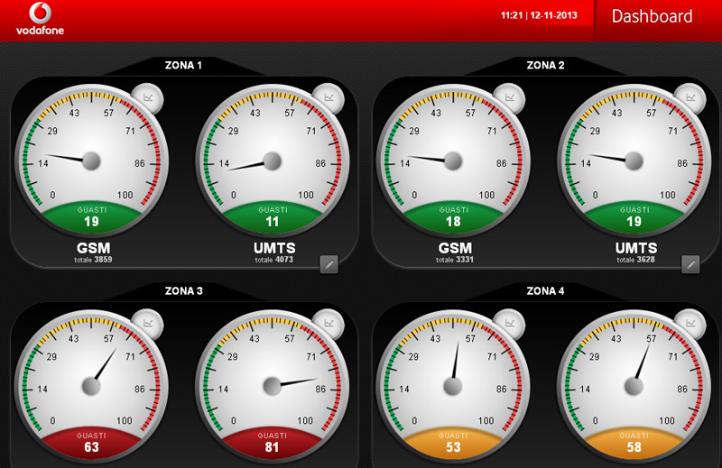 Software Development & Front-end Design: Cruscotti interattivi per la rete mobile Vodafone