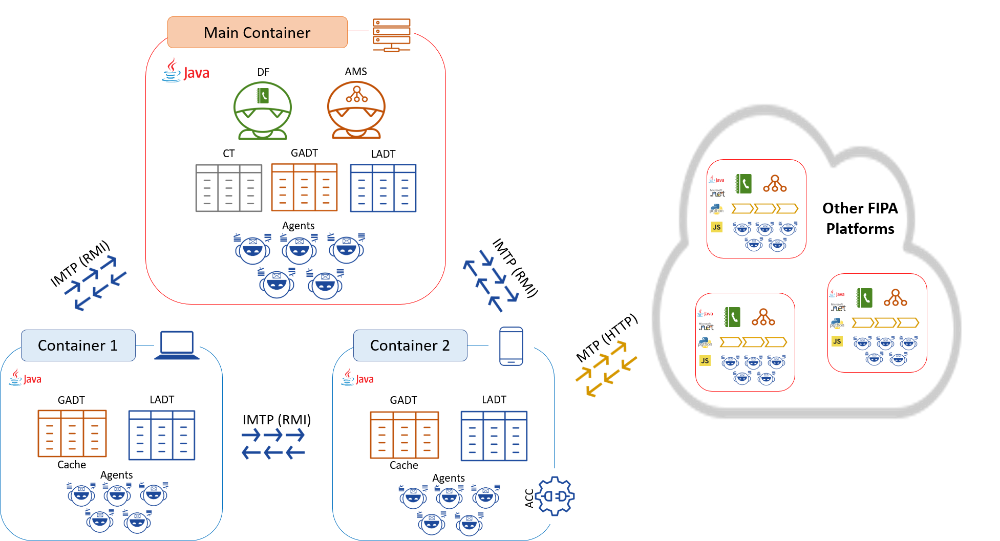 Multi-Agent and Jade platforms: an Italian de facto standard